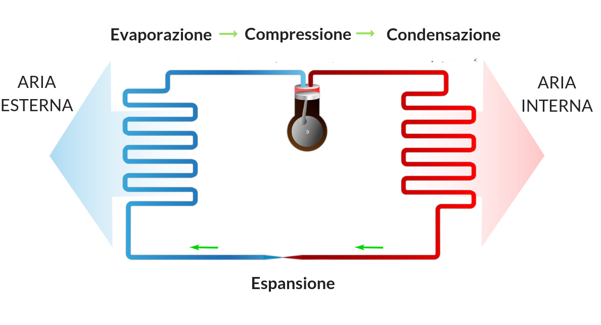 come funziona la pompa di calore