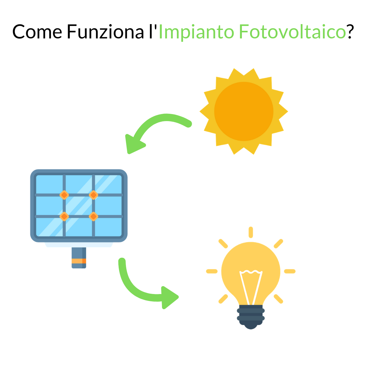 come funziona il fotovoltaico