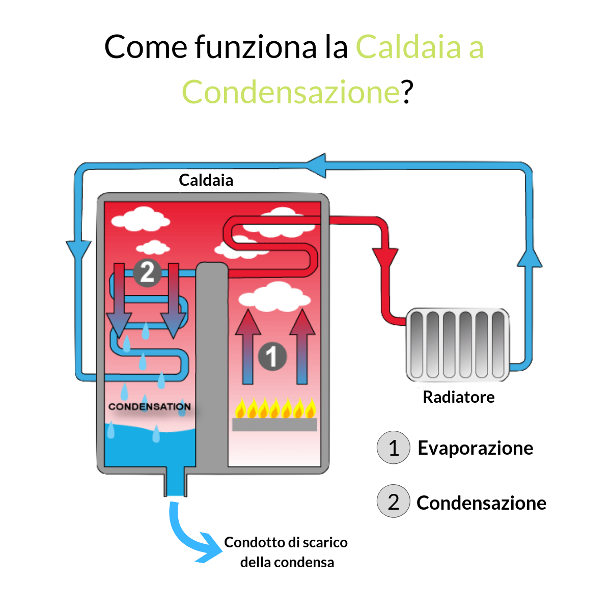 funzionamento caldaia a condensazione