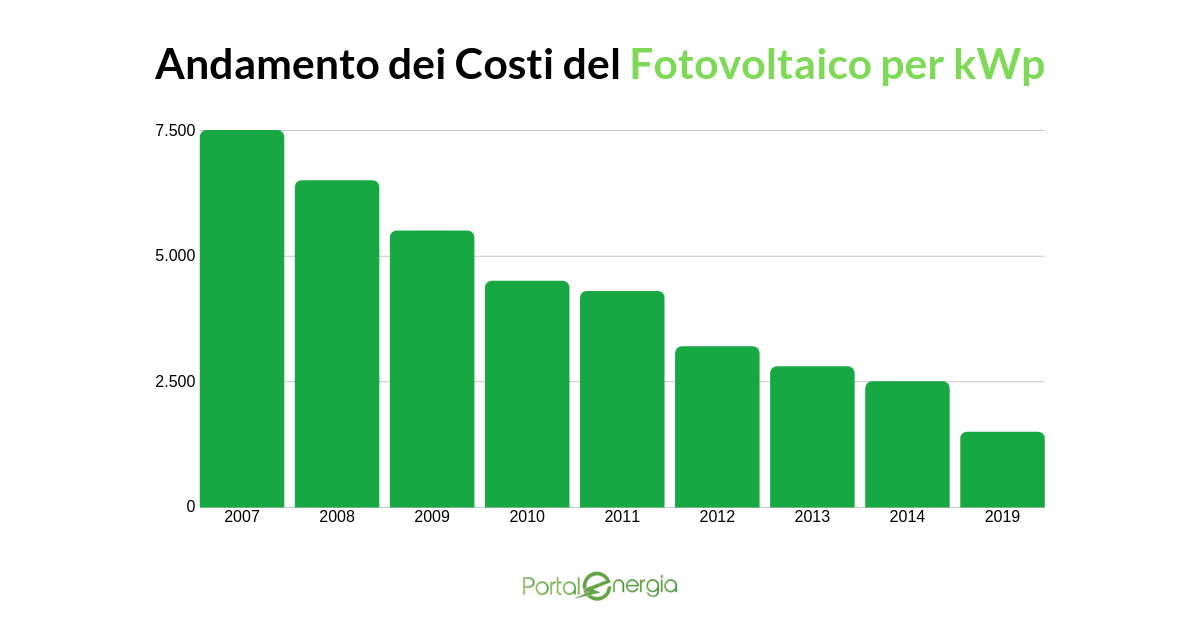 costi fotovoltaico kwp