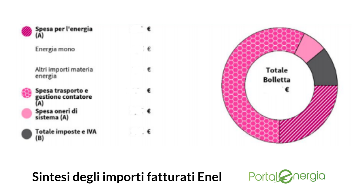 sintesi importi fatturati enel energia