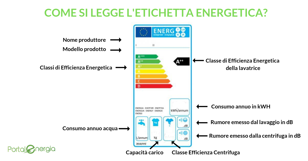 classe energetica lavatrice