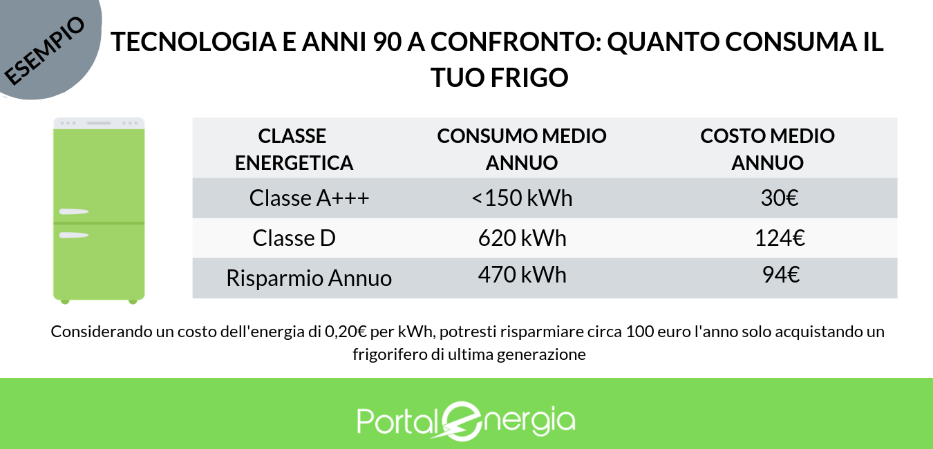 Come calcolare il consumo energetico annuo del mio frigorifero