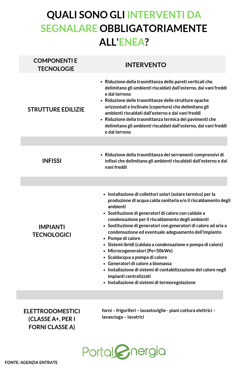 obbligo comunicazione enea 2019