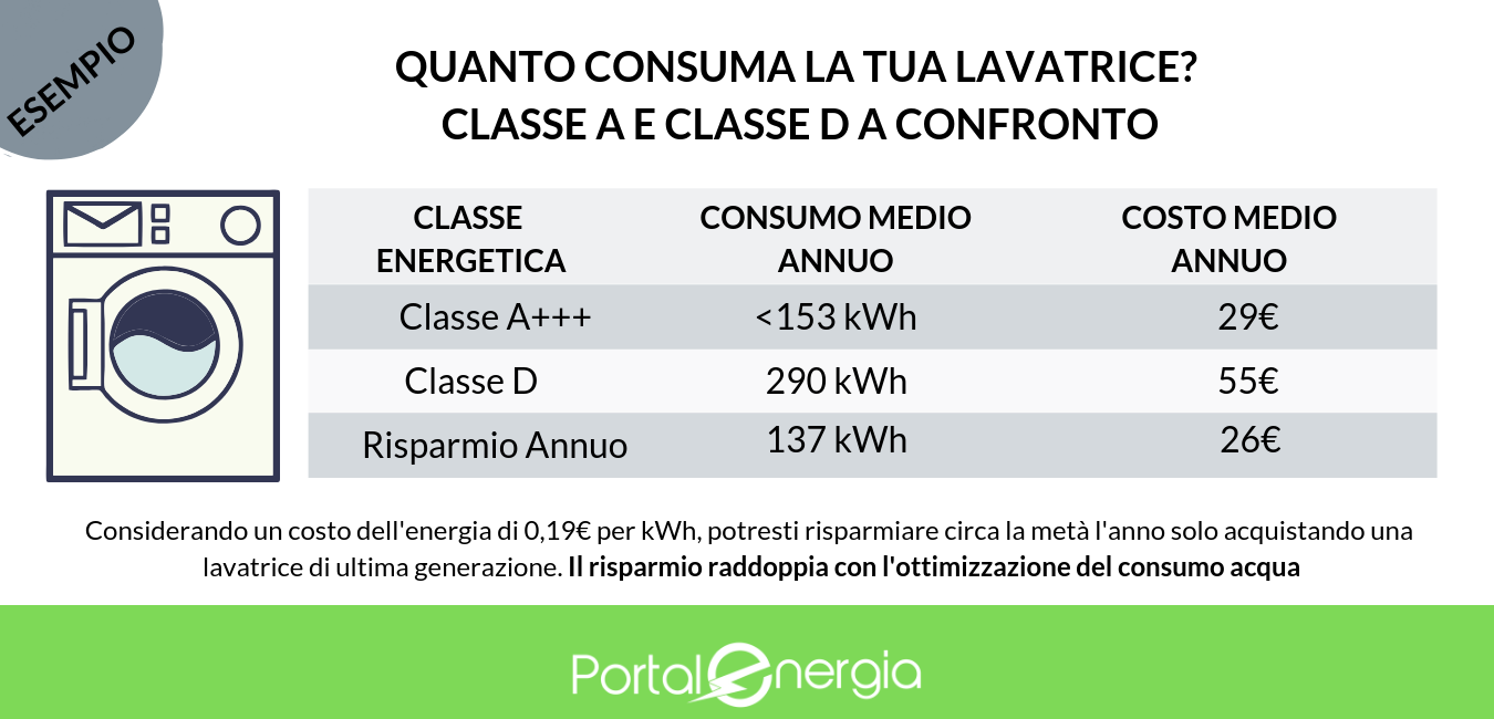 quanto consuma la lavatrice