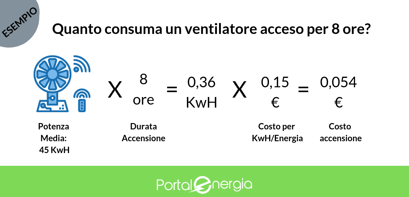 quanto consuma un ventilatore